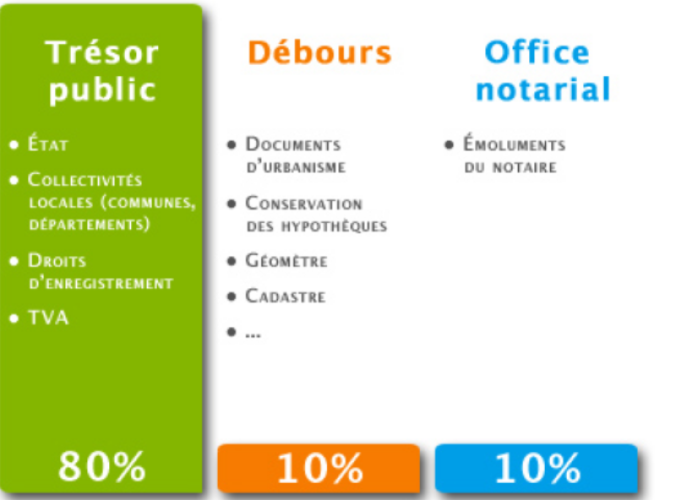 Un tableau sur les "frais de notaires"